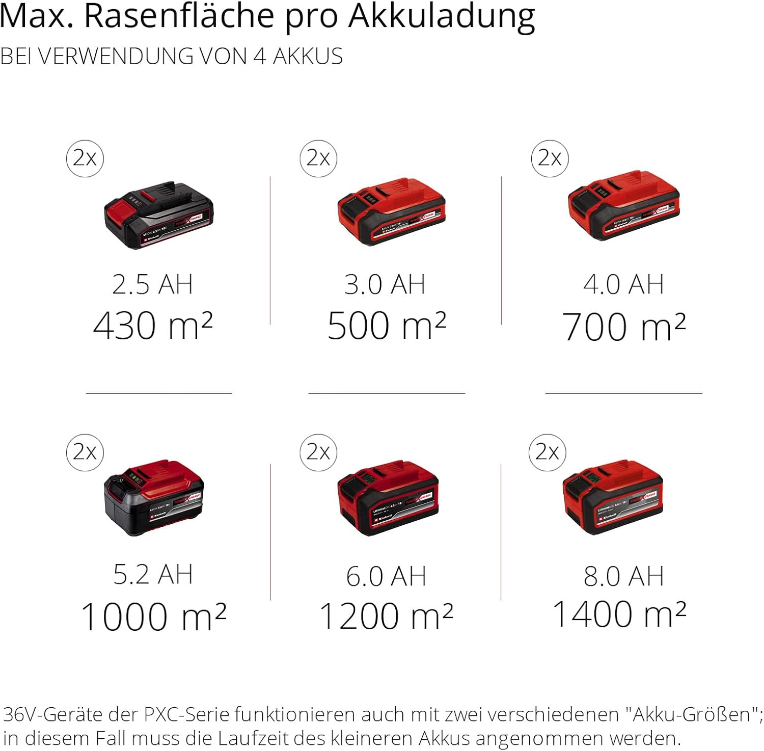 Akku-Rasenmäher 'GP-CM 36/47 S HW Li' mit 4 x 18 V Akkus und 2 Ladegeräten, bis 700 m